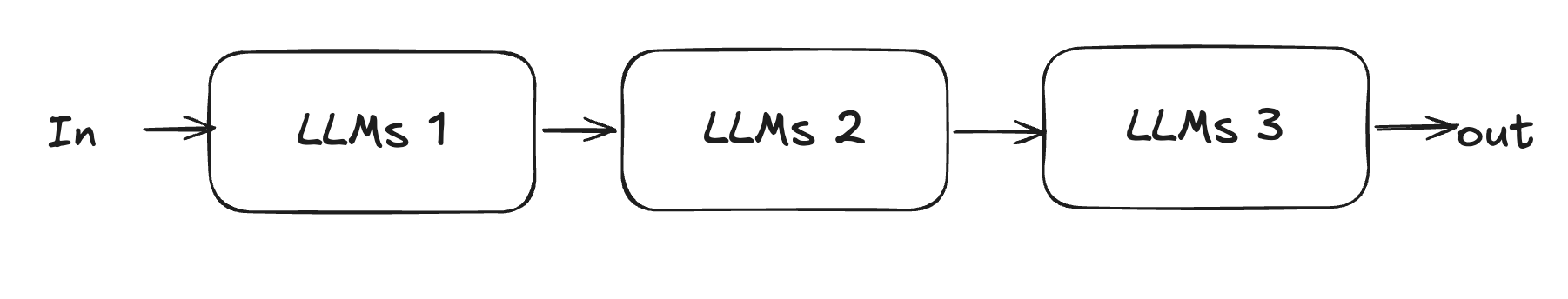 Prompt chaining workflow: each LLM call feeds the next