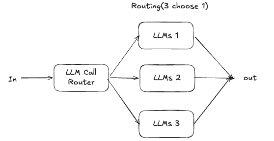 Routing workflow: a router directs input to a specialized handler