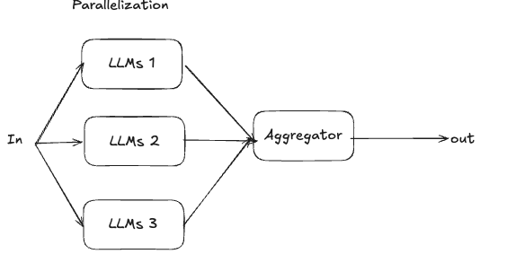 Parallelization workflow: independent LLM calls run in parallel and are aggregated