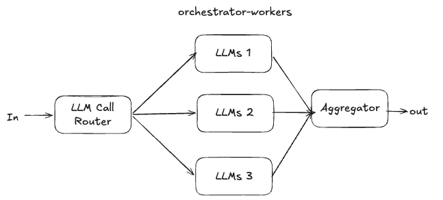 Orchestrator-workers workflow: an orchestrator delegates dynamic subtasks to workers