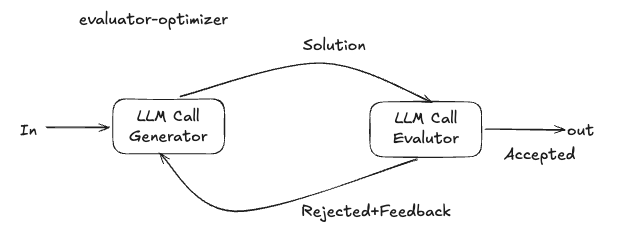 Evaluator-optimizer workflow: a generator and an evaluator loop until the answer is good